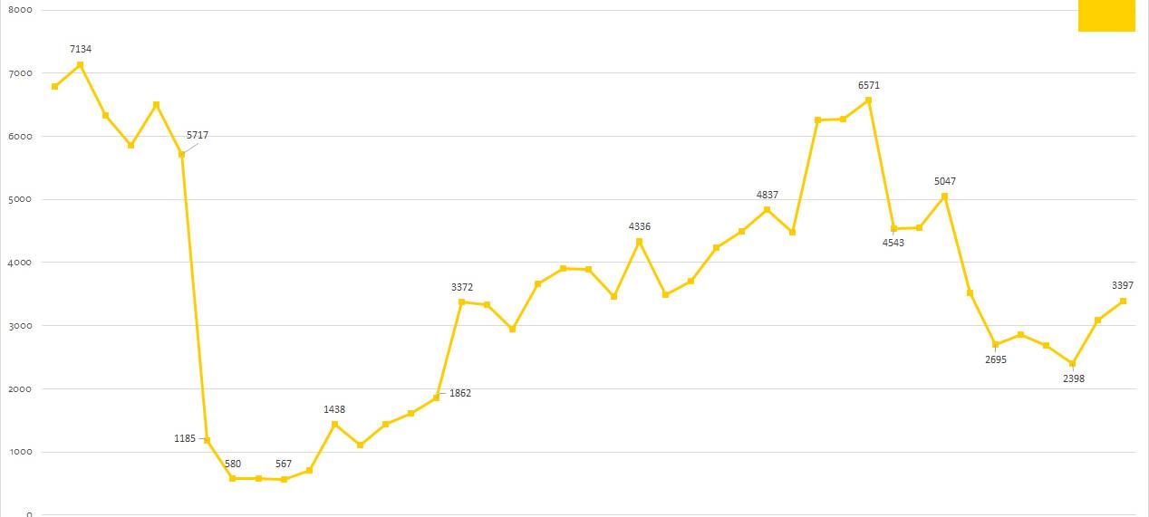 ADAC: Deutlich weniger Staus im November