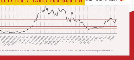 Bundes-Notbremse würde Stand jetzt auch in MG greifen
