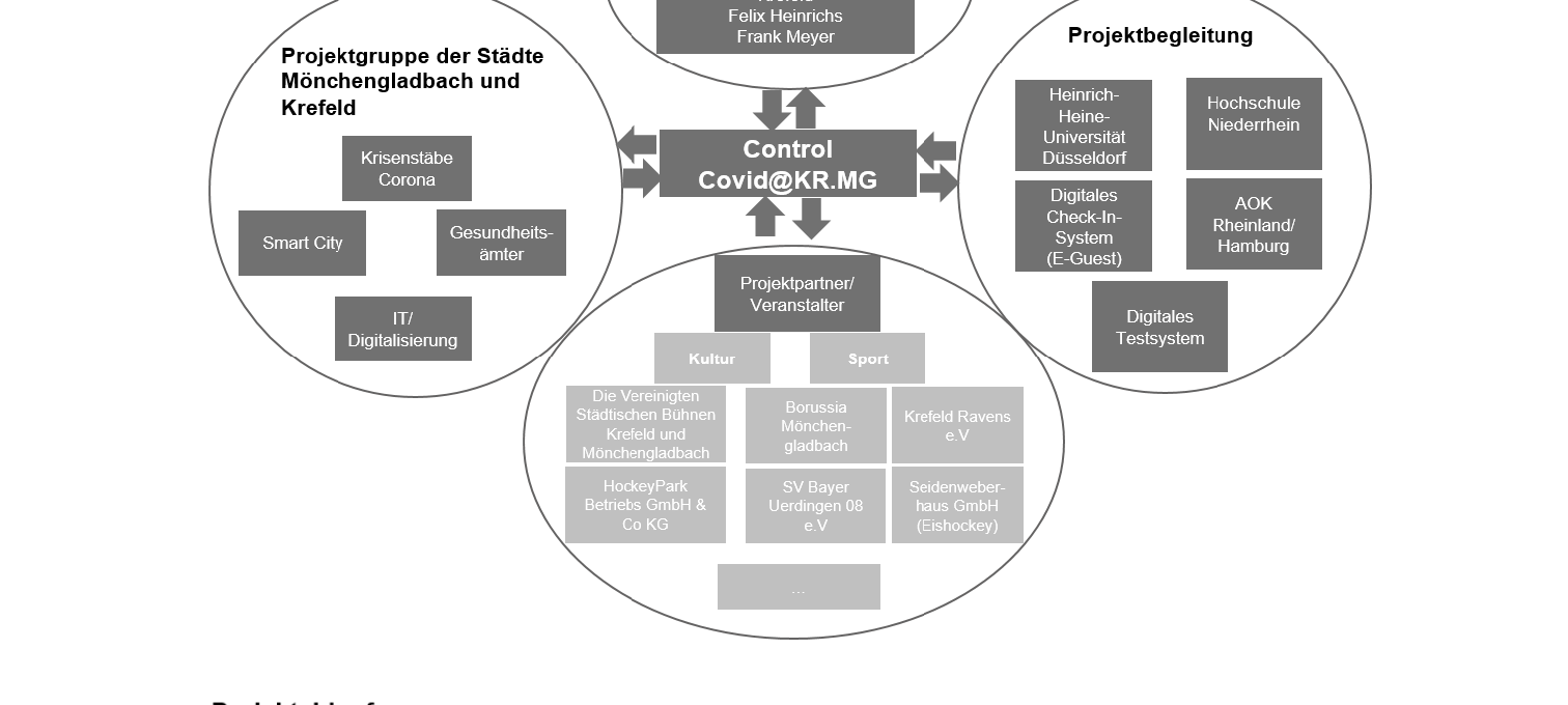 Mönchengladbach startet heute nicht mit Modellprojekt