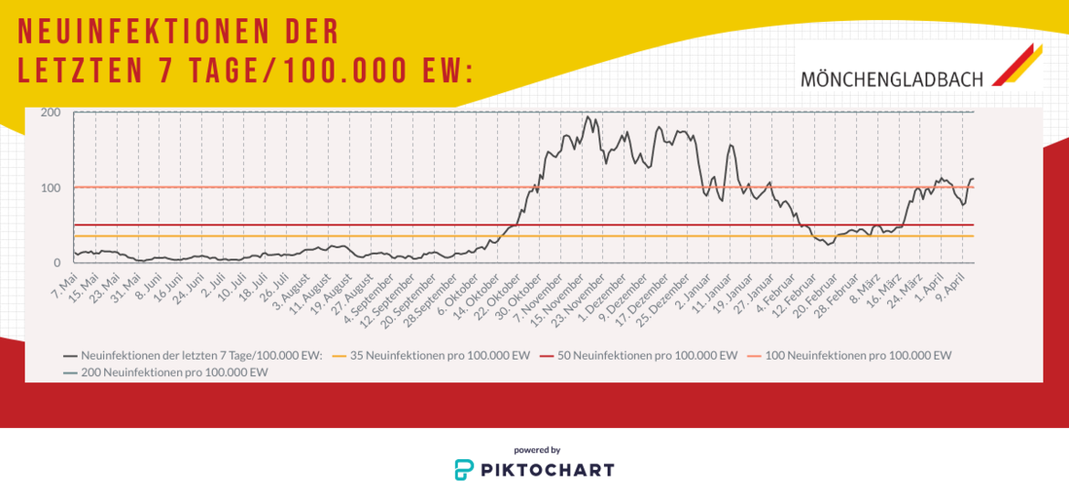Corona-Wocheninzidenz leicht rückläufig